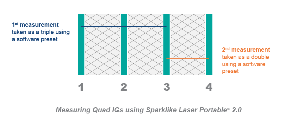 Measuring quad IGs using Sparklike Laser Portable 2.0